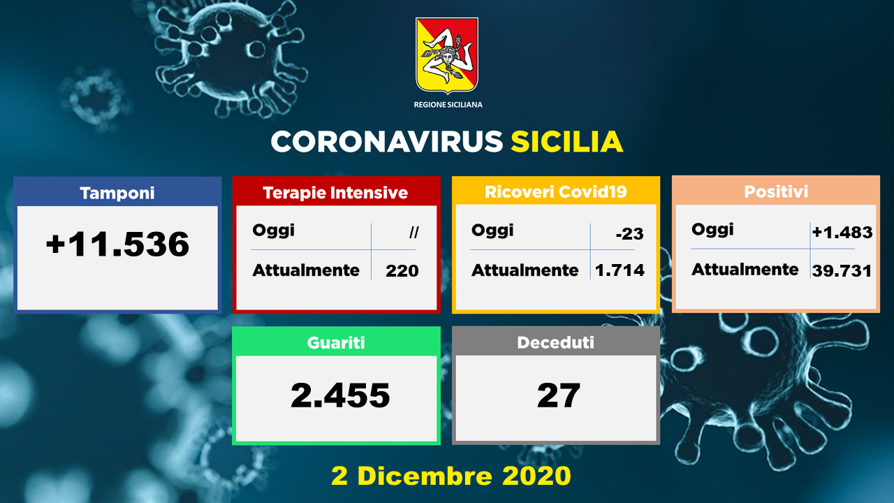 02.12.2020 - Dati Sicilia