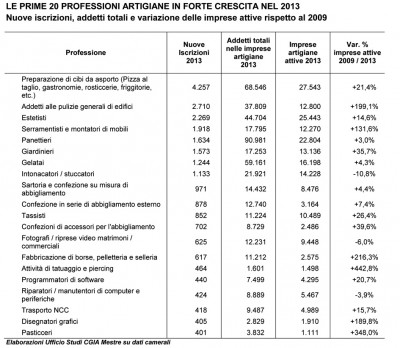Percentuali di crescita nel 2013 dei lavori artigianali in base allo studio condotto dalla CGIA di Mestre