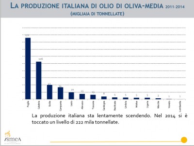Produzione italiana olive (Dati Ismea) 