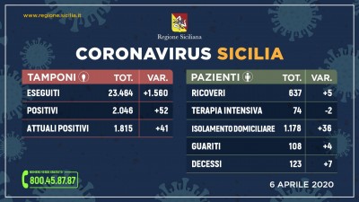 06.04.20 - coronavirus_sicilia_tamponi+pazienti.06.04.2020