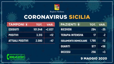 09.05.20 - coronavirus_sicilia_tamponi_9MAGGIO