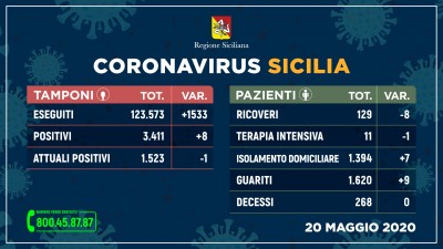 20.05.20 - coronavirus_sicilia_tamponi+pazienti_20maggio